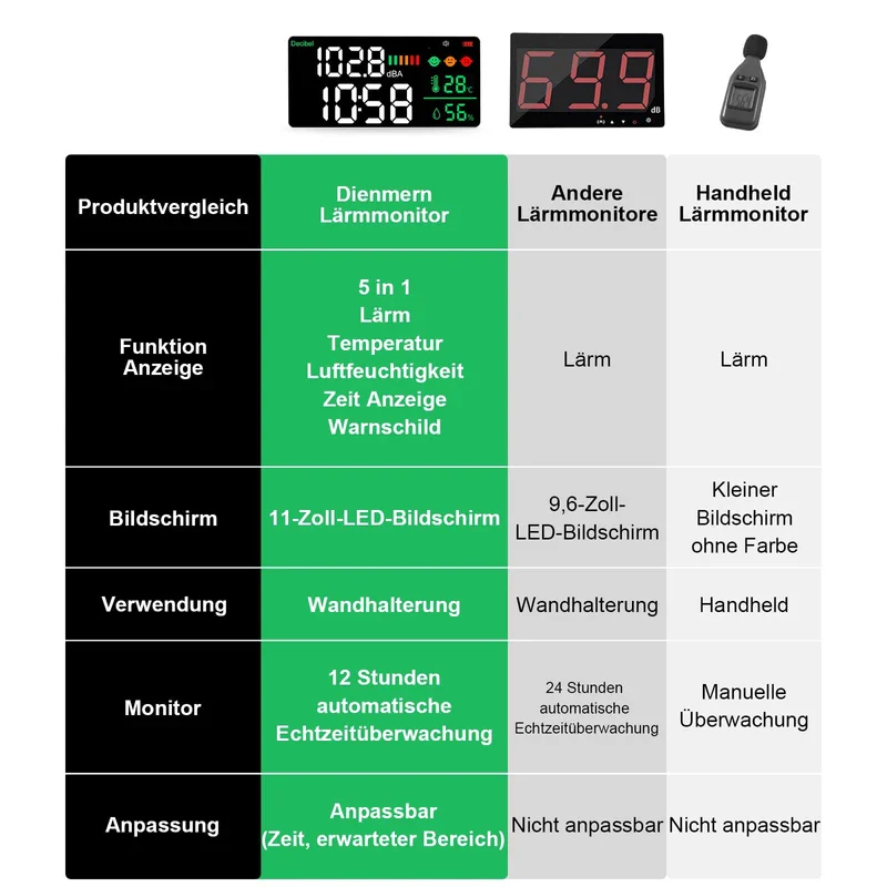 5-in-1 Decibel Meter Wall Mounted DB Meter Sound Level Meter 30-130dB 11 Inch Large LED Display Noise, Time, Temperature & Humidity Meter for Home (Db Meter 2000 mAh) - Image 3
