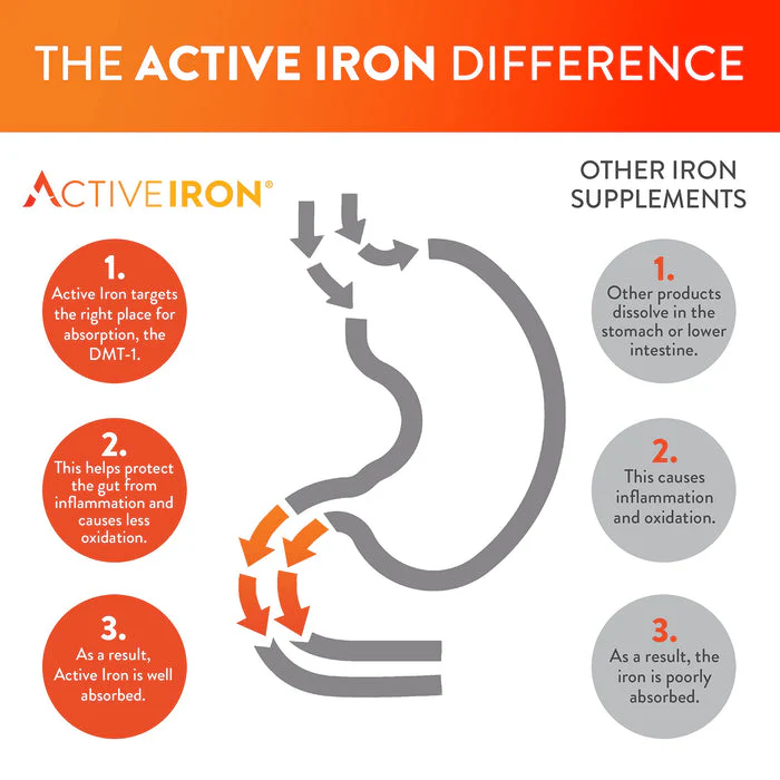 Active Iron High Potency Iron Supplement, 2X Better Absorption & Non-Constipating, Helps Support Energy, Iron Pills for Women & Men, 25mg (60 Capsules) - Image 6