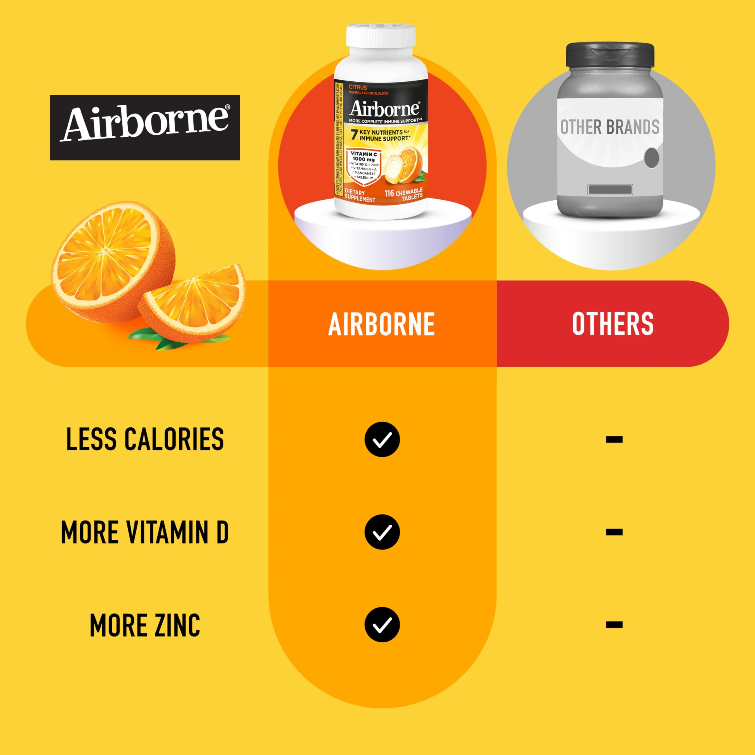 Airborne Vitamin C 1000mg (per Serving) - Citrus Chewable Tablets (116 Count in a Bottle), Gluten-Free Immune Support Supplement, with Vitamins A C E, Zinc, Selenium, Echinacea, Ginger, Antioxidants - Image 15