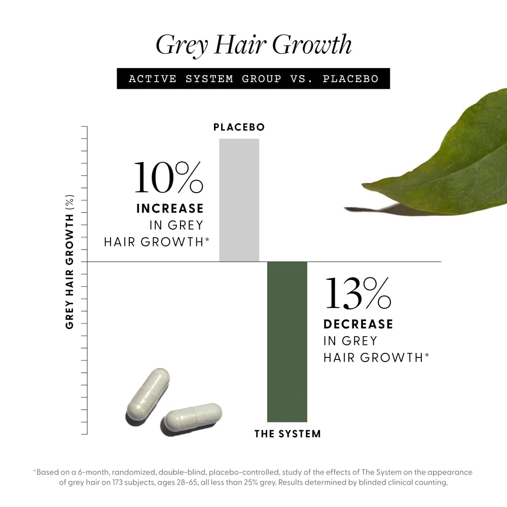 Arey The System Hair Serum and Supplements | Slows Grey Hair Growth, Promotes Healthier Hair & Repigments with Mela-9™ Complex, Antioxidants & Vitamins | Vegan, Oil-Free, Scent-Free (1 Month Supply) - Image 8