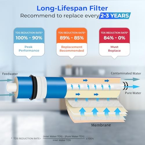 iSpring Greatwell Reverse Osmosis Membrane 75 GPD 11.75” X 1.75”, Replacement Fits Standard Under Sink RO Drinking Water Filtration System, MC7 - Image 4
