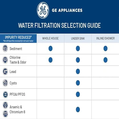 GE FQK2J Under Sink Water Filter Replacement | Dual Flow | Reduces Sediment, Rust & Other Impurities from Water | Replace Every 6 Months for Best Results | 2 Water Filters Light Gray - Image 6