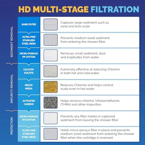 AquaBliss HEAVY DUTY Shower Filter – Advanced 30x Filtration - Universal Multi-Stage Shower Head Filter Reduces Chemicals, Chlorine & Odors - Oil Rubbed Bronze (SF500) - Image 4