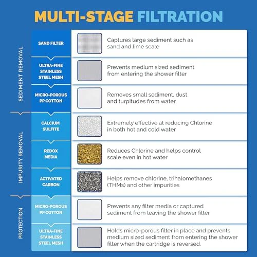 AquaBliss Replacement Multi-Stage Shower Filter Cartridge - Longest Lasting High Output Universal Shower Filter Reduces Chlorine & Toxins in SF220 or SF100. 3-Pack (SFC220) - Image 4