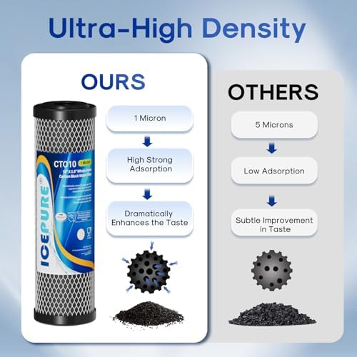 ICEPURE 1 Micron 2.5" x 10" Whole House CTO Carbon Sediment Water Filter Cartridge Compatible with DuPont WFPFC8002, WFPFC9001, SCWH-5, WHCF-WHWC, WHCF-WHWC, FXWTC, CBC-10, RO Unit, Pack of 2 - Image 5