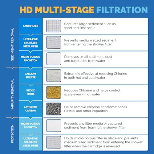 AquaBliss HD Multi Stage Shower Filter Replacement Cartridge for SF400 & SF500-48x Heavy Duty Detox Power. Kiss Itching, Breakage & Dullness Goodbye. Reduce Rust, Chlorine, Toxins. 3-Pack (SFC500) - Image 4