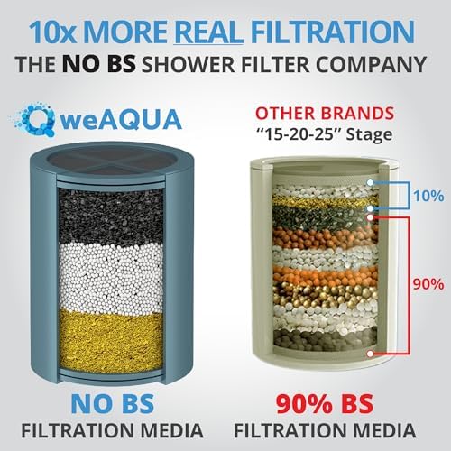 NO BS Shower Filter Replacement Cartridge – 99% Removal of Hard Water, Chlorine, Heavy Metals, Fluoride, Micro-Life & More – Universal Fit – High Output (4-Pack) - Image 4