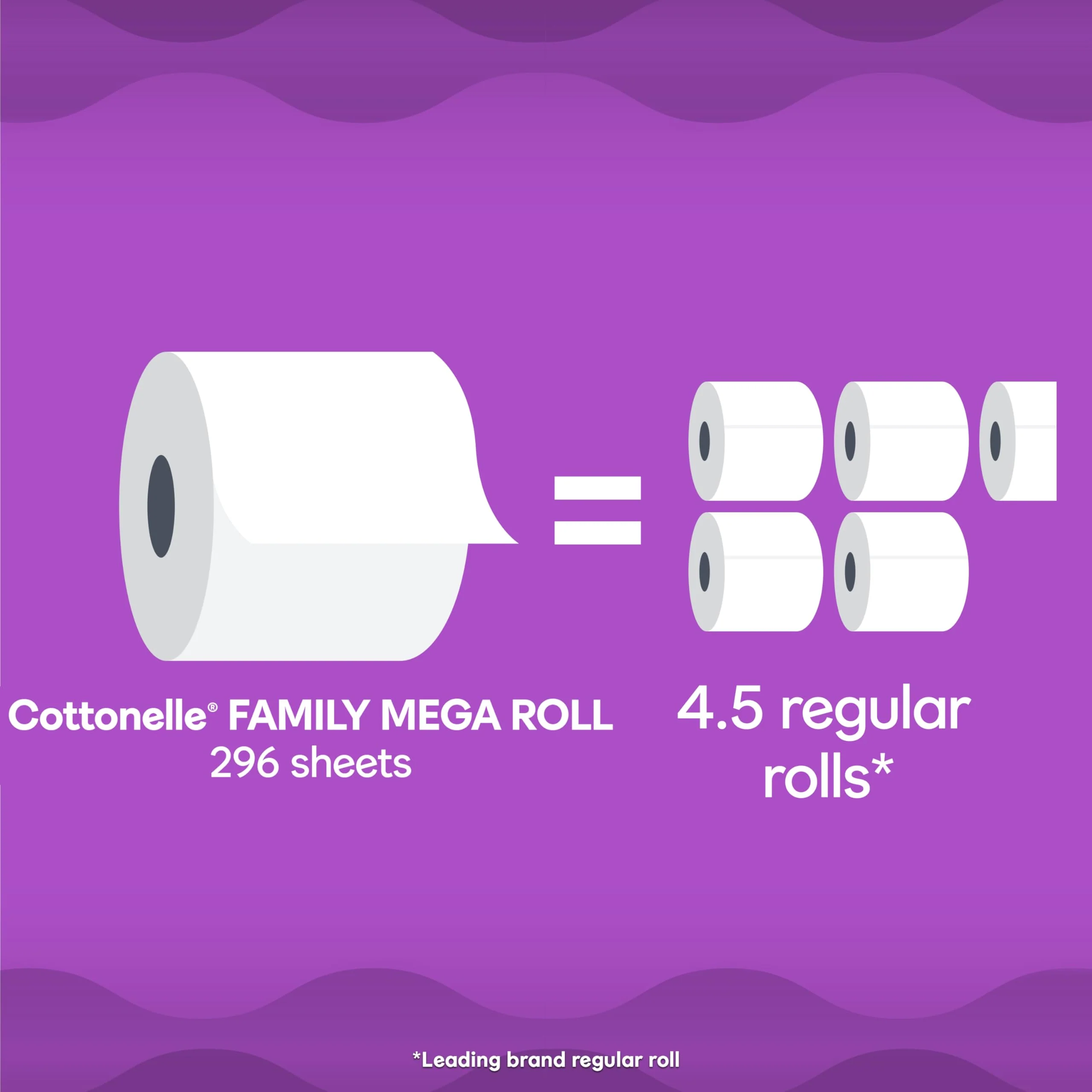 Cottonelle Ultra Comfort Toilet Paper with Cushiony CleaningRipples Texture, 32 Family Mega Rolls = 144 Regular Rolls (8 Packs of 4) - Image 6