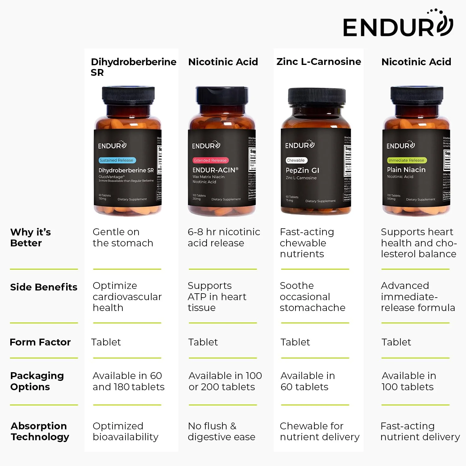 Endur PepZinGI ZINC-CARNOSINE Chewables, Helps Support Your Digestive System for Comfortable Digesting, Gluten Free, 60 Tablets - Image 3