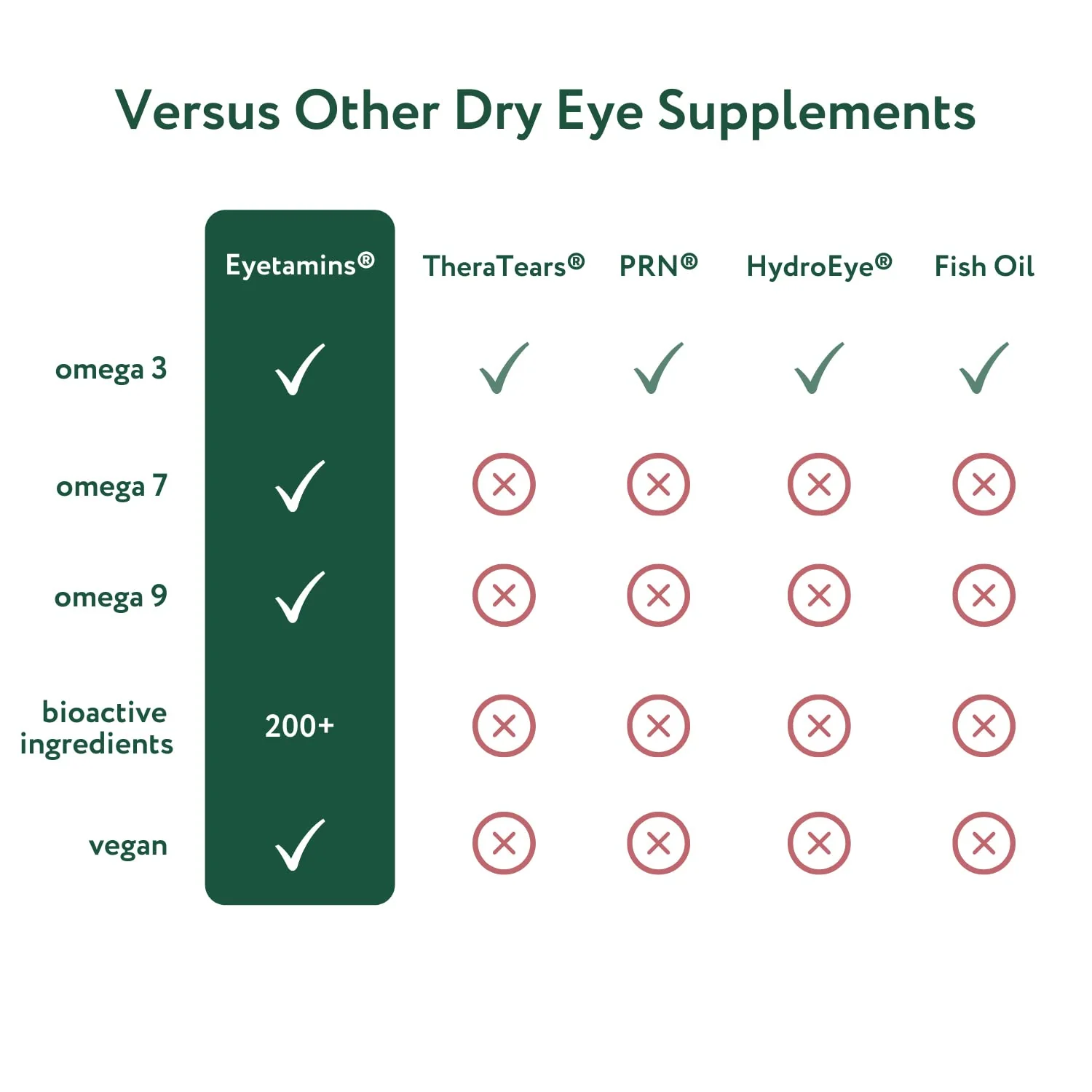 eyetamins Dry Eye Comfort - 60 Softgels - Ophthalmologist - Formulated, Natural - Himalayan Sea Buckthorn Oil - Vegan and Non-GMO Formula - Image 5