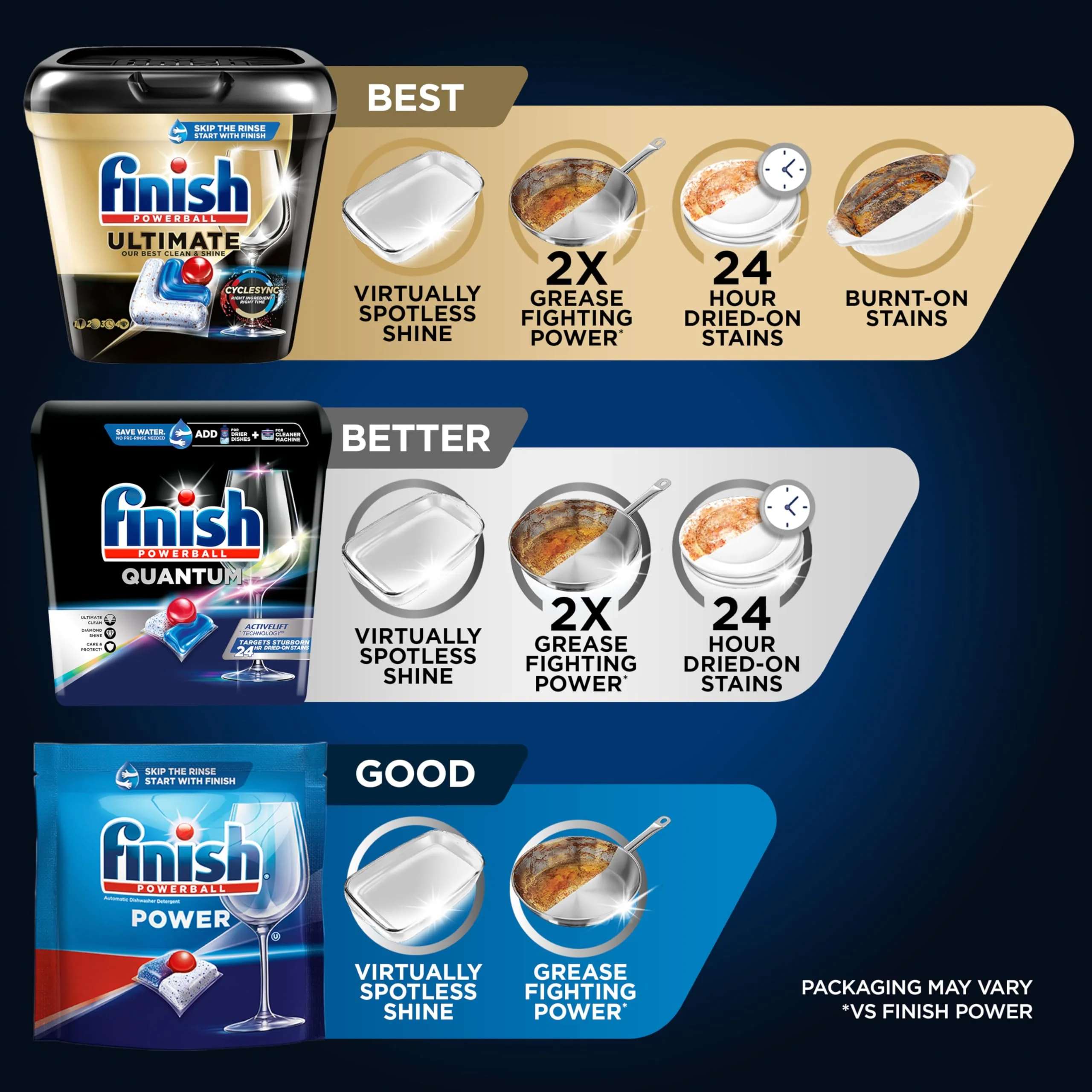 Finish Quantum Dishwasher Pods, No Pre-Rinse Dishwasher Detergent Soap Removes 24HR Dried-On Stain and Grease, Leaving a Virtually Spotless Shine, 62 Count - Image 3