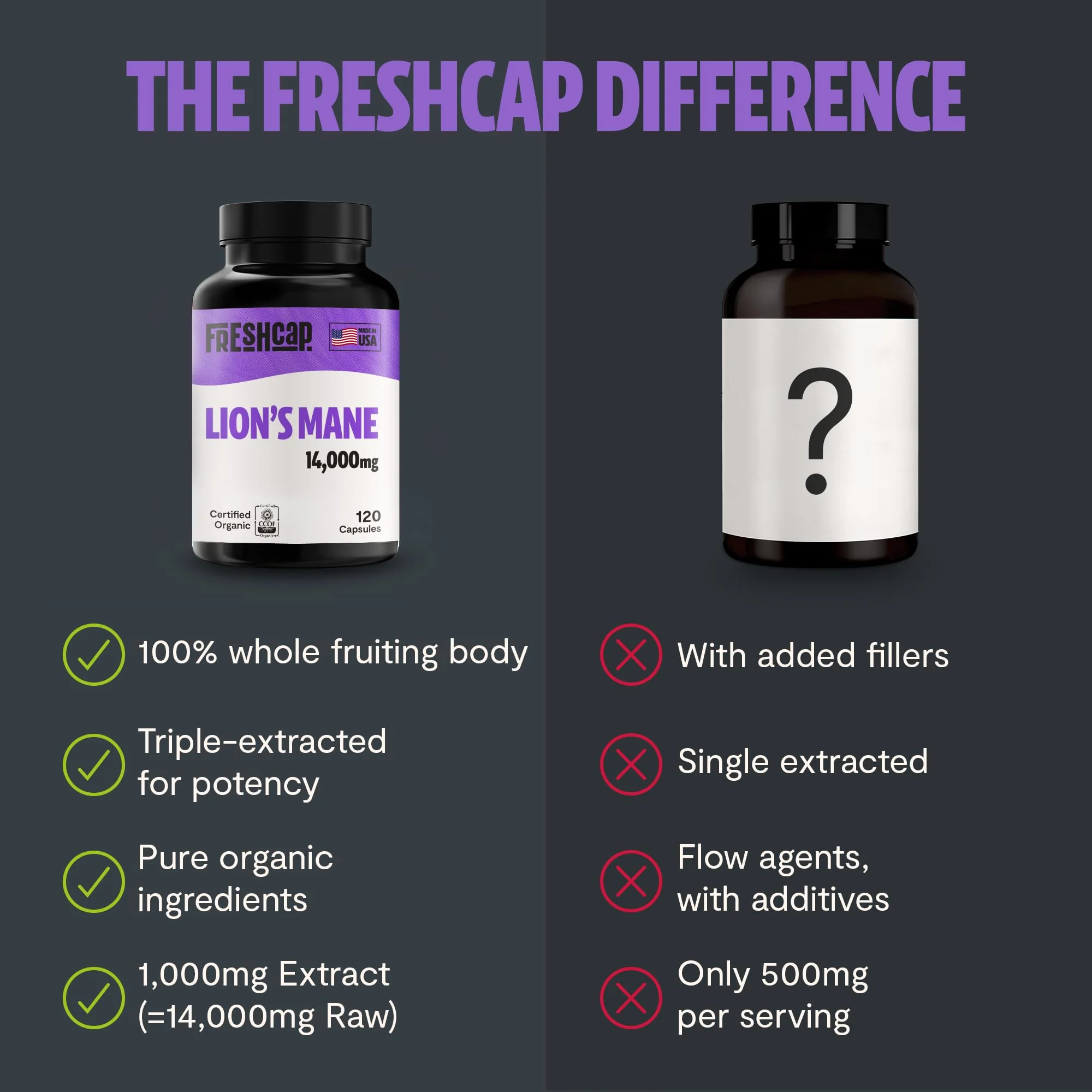 FreshCap Mushrooms Lions Mane Supplement Capsules 14,000mg - Lion's Mane, High Potency Extract, 14:1 Organic Mushroom Supplement, Ayurveda Focus Made in USA (120 Capsules) - Image 3