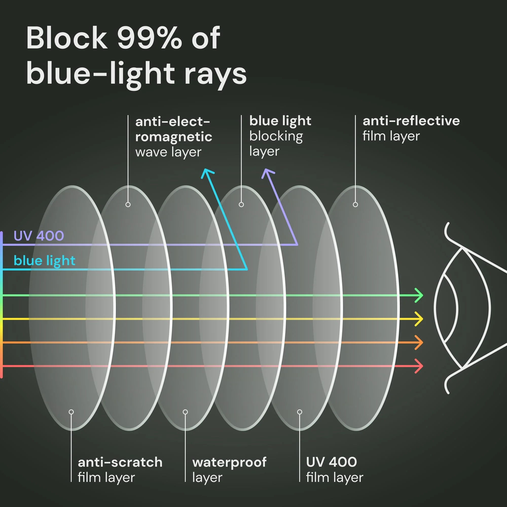 Gaoye Professional Reading Glasses for All Day - Computer Readers with Blue Light Protection - Value Pack - Image 6