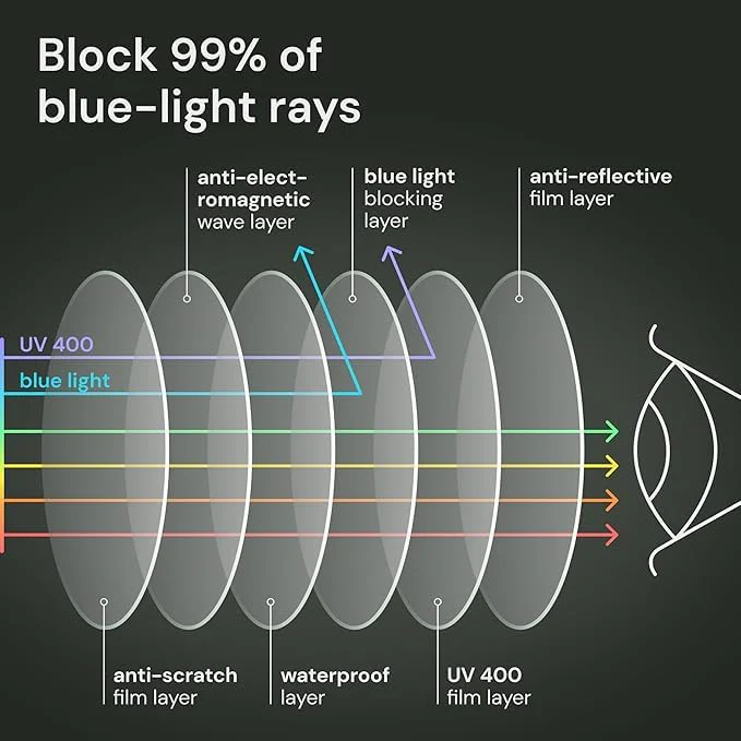 Gaoye Professional Reading Glasses for All Day - Computer Readers with Blue Light Protection - Value Pack - Image 2