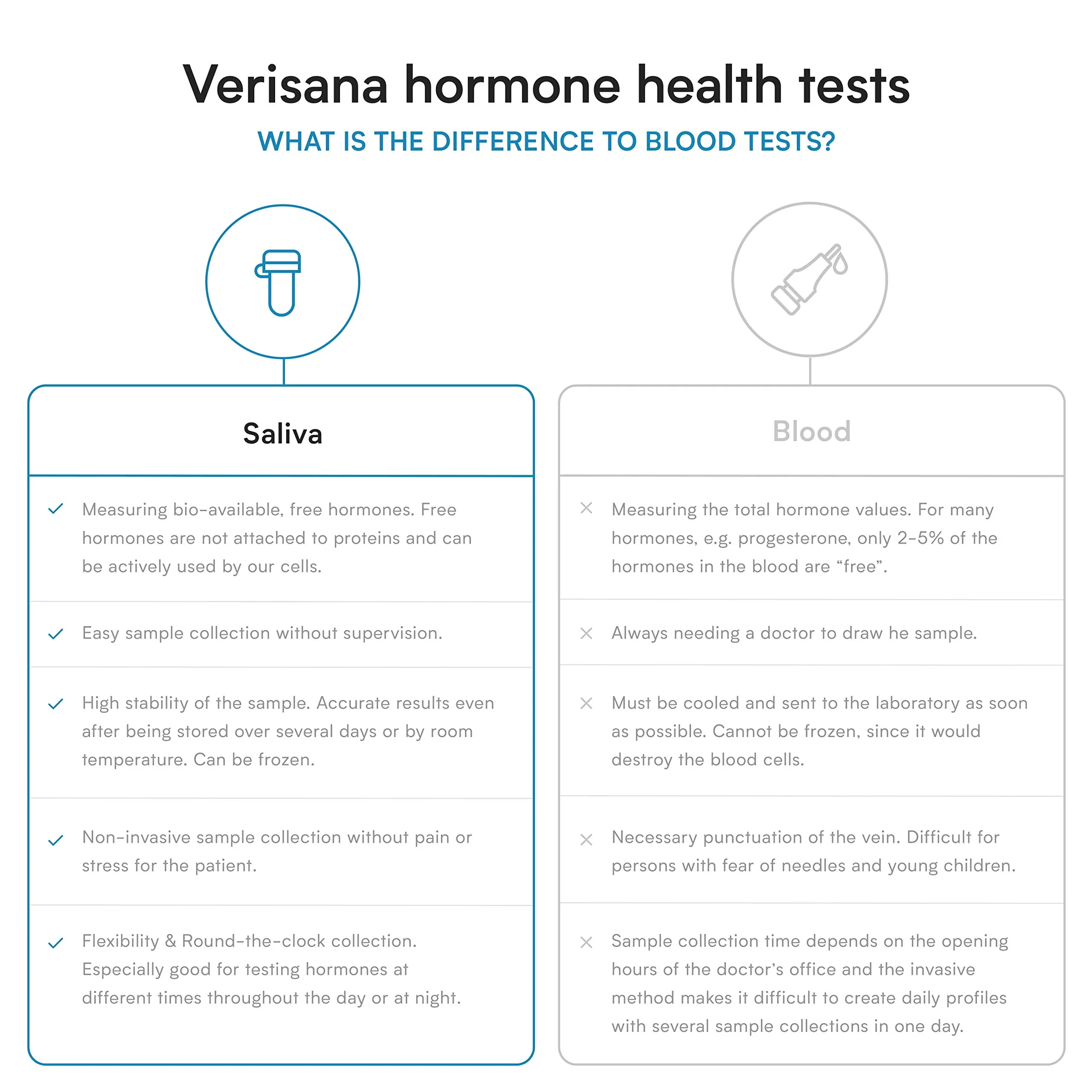 Home Stress Test – Saliva Test Kit for Daily Cortisol Levels – 4 Cortisol Levels Throughout The Day– CLIA Certified Lab – Verisana - Image 4