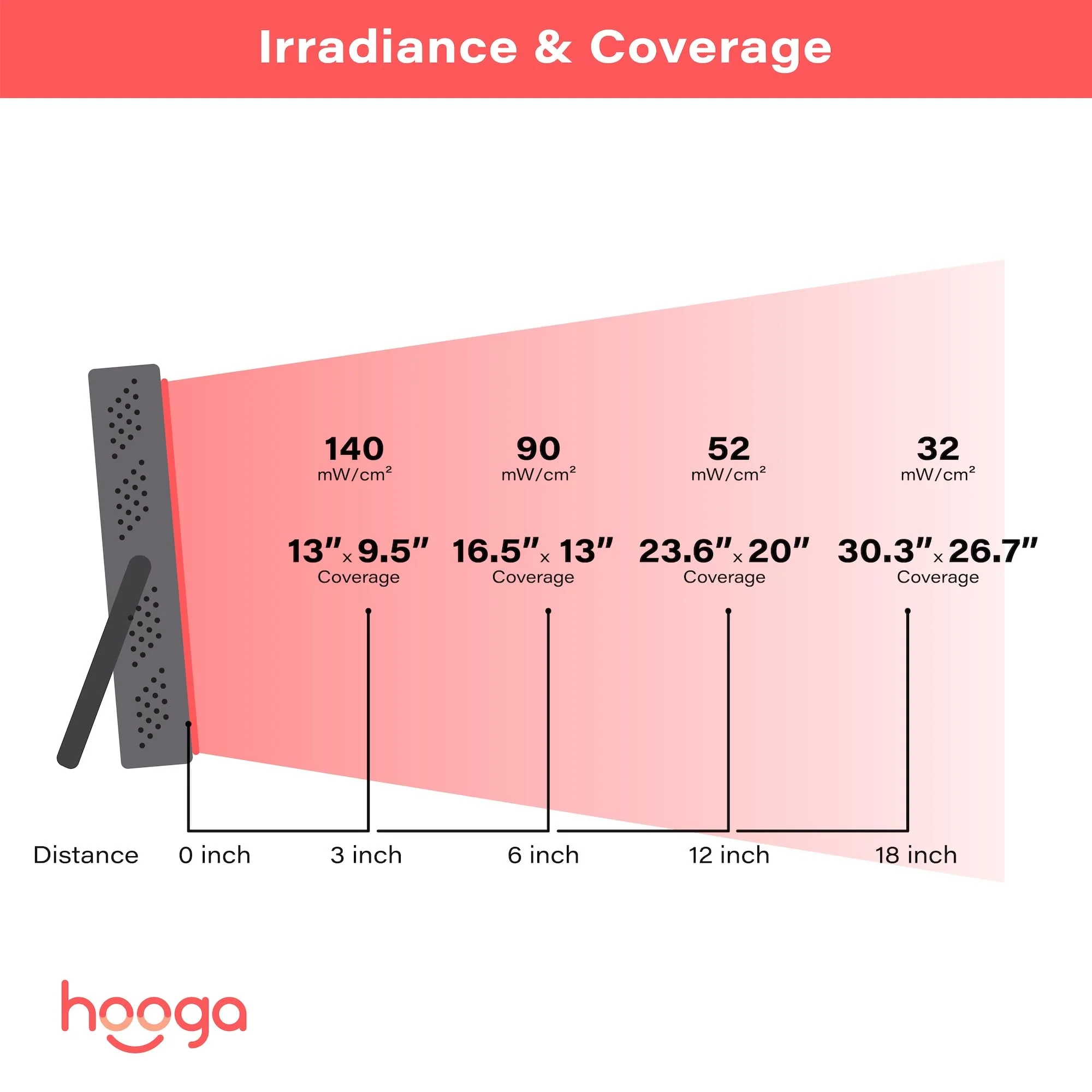 Hooga Red Light Therapy, 660nm 850nm Near Infrared Light Therapy with Timer, Built in Stand, Clinical Grade High Power Output for Skin Health, Pain Relief, Muscle Recovery, Performance. HG200 - Image 2