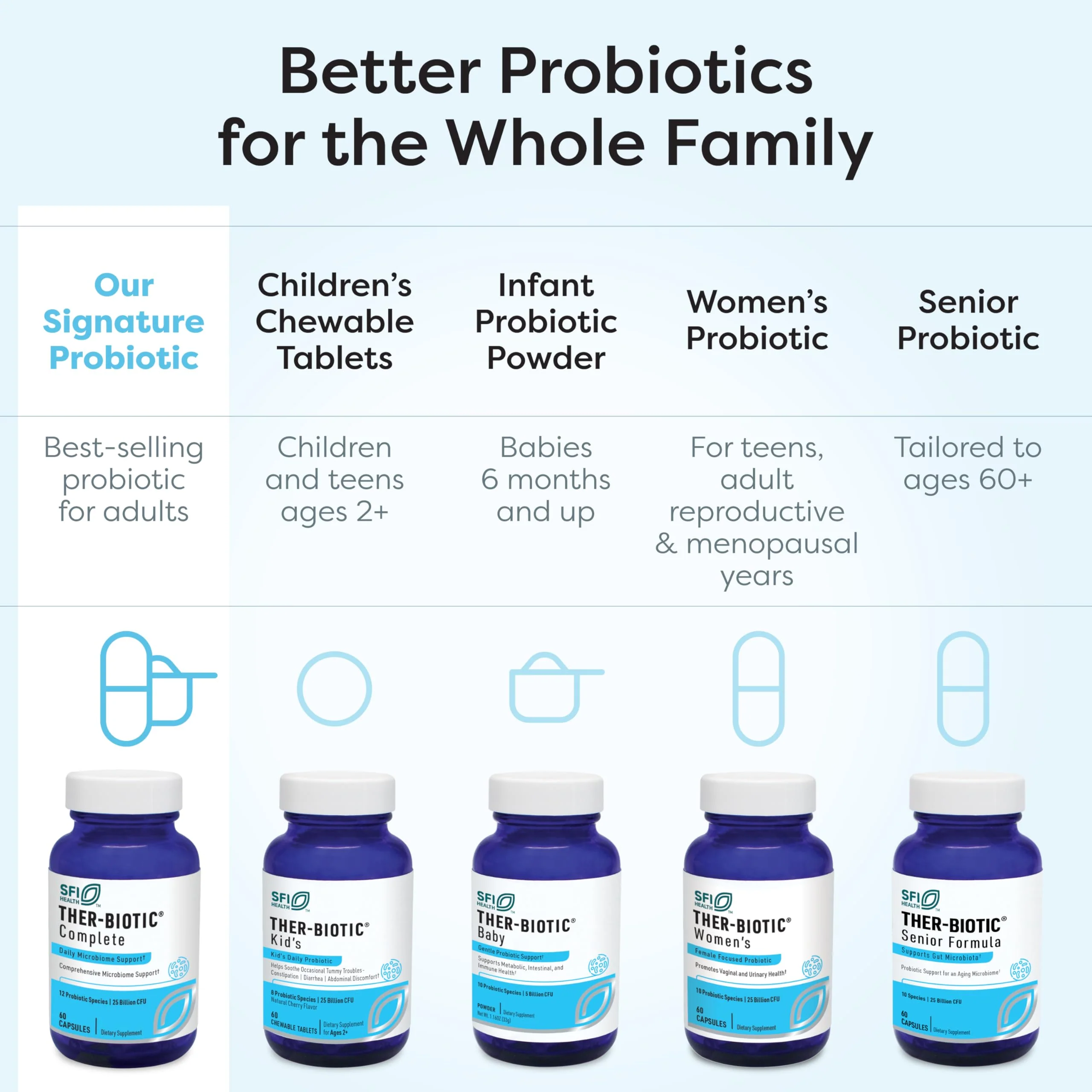 Klaire Labs SFI Health Ther-Biotic Complete - 25 Billion CFU Gut Probiotics for Women and Men - Hypoallergenic, 12 Strain Probiotic Capsules for Digestive Health and Immune Support (60 ct) - Image 6