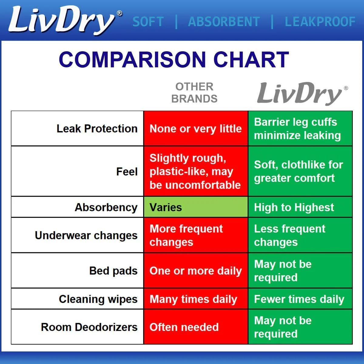 LivDry Adult Incontinence Underwear, Overnight Comfort Absorbency, Leak Protection (XXX-Large (40 Count)) - Image 4