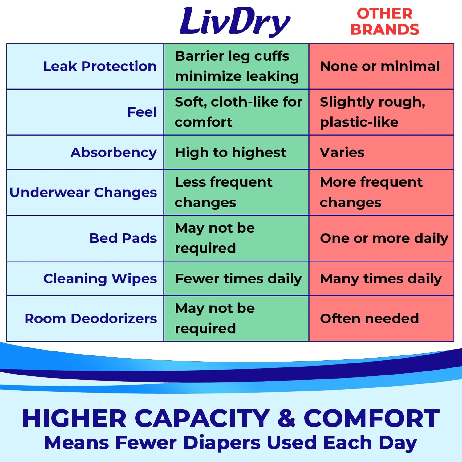 LivDry Adult XL Incontinence Underwear, Extra Absorbency Adult Diapers, Leak Protection, X-Large, 56-Pack - Image 5