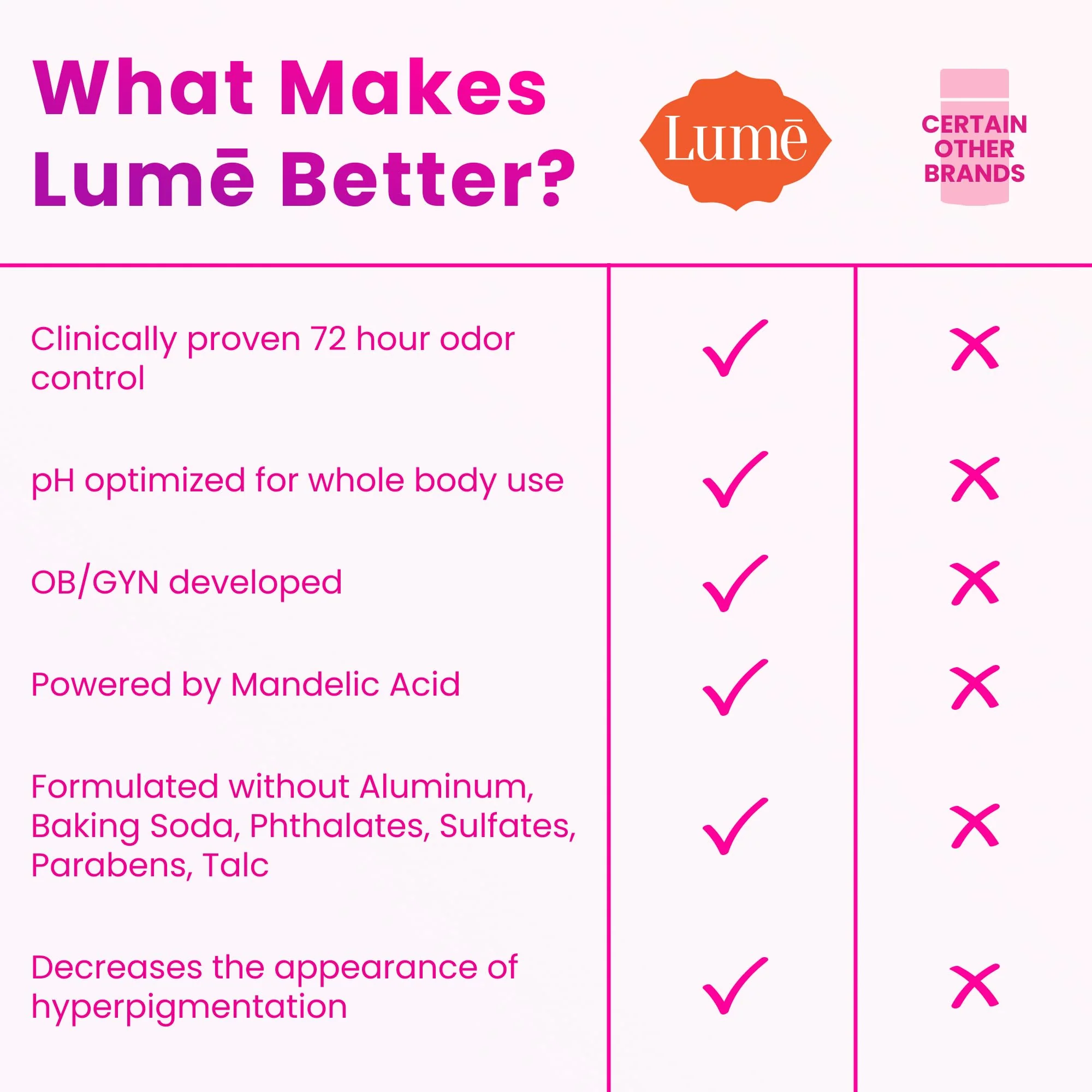Lume Invisible Spray Deodorant For Women - Whole Body Deodorant Spray - 72 Hr Odor Control - Ozone Friendly, Natural Propellant - Aluminum & Baking Soda Free, Skin Loving - 2 pack (Unscented) - Image 4