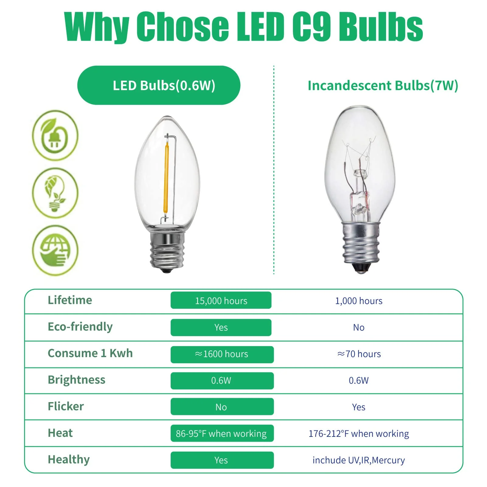 Meconard C9 Led Replacement Christmas Light Bulbs, 100 Pack C9 Shatterproof Plastic Led Bulbs for Christmas Outdoor String Lights, E17 Intermediate Base, Commercial Grade Holiday Bulbs, Warm White. - Image 6