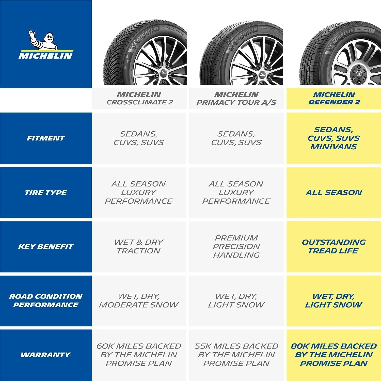 MICHELIN Defender2 All-Season Tire, CUV, SUV, Cars and Minivans - 235/60R18/XL 107H - Image 3