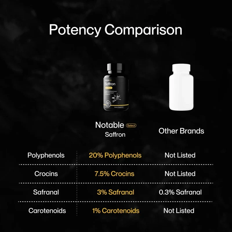 Notable Ultra-Potent Saffron Extract Capsules | 30mg | 20% Polyphenols 7.5% C... - Image 3