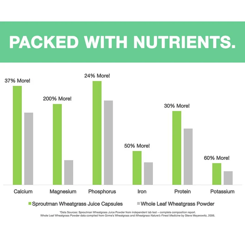 Organic Wheatgrass Juice Powder Capsules by Sproutman - 100% Pure Wheatgrass- Boosts Metabolism, Aids Digestion - High in Vitamins, Antioxidants, Chlorophyll, Enzymes, Minerals & Energy (150 Pills) - Image 13