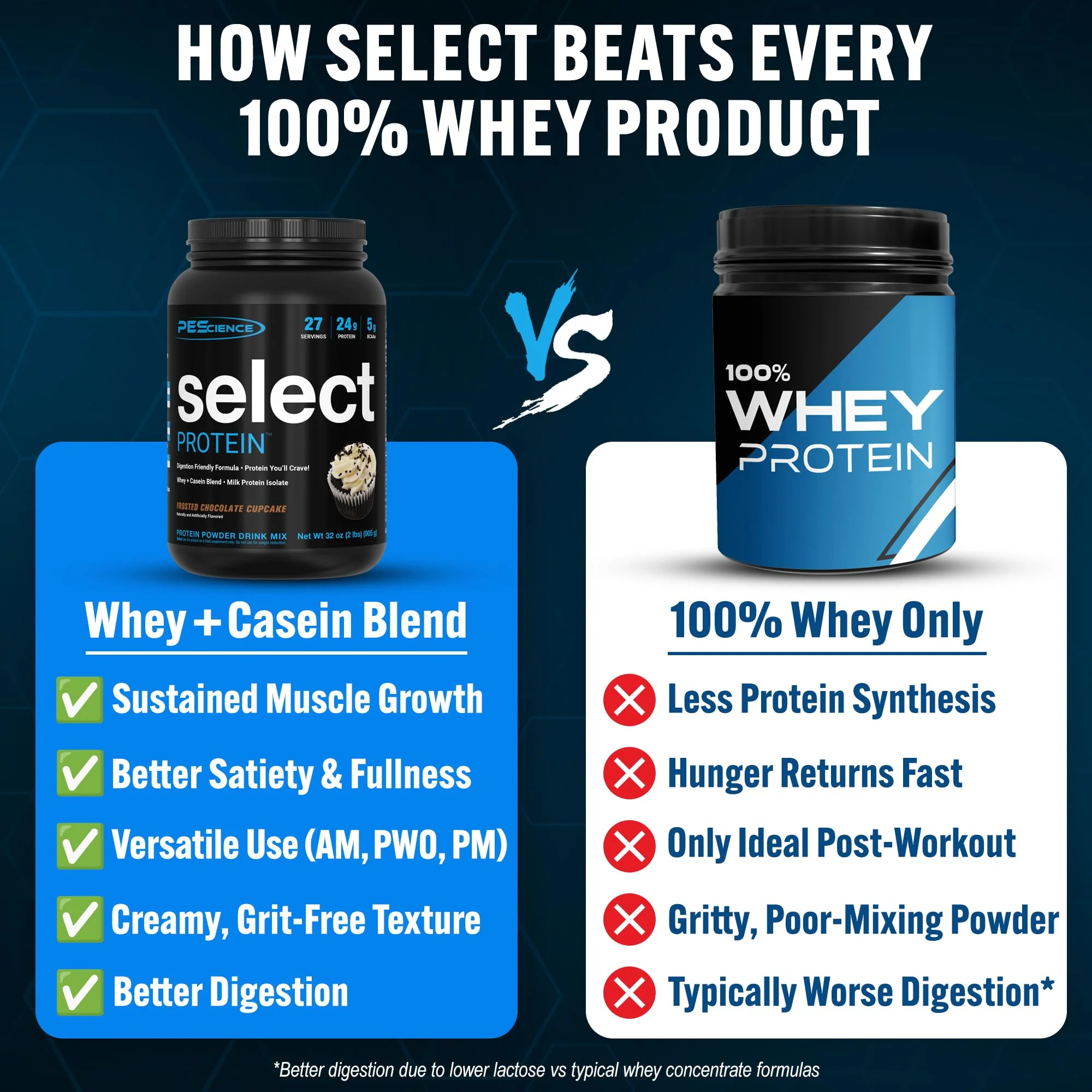PEScience Select Protein Powder, Whey and Casein Blend, Clean Protein Powder for Women and Men, Low Calorie, Low Carb, Keto Friendly, Gluten Free, Frosted Chocolate Cupcake, 55 Servings - Image 7
