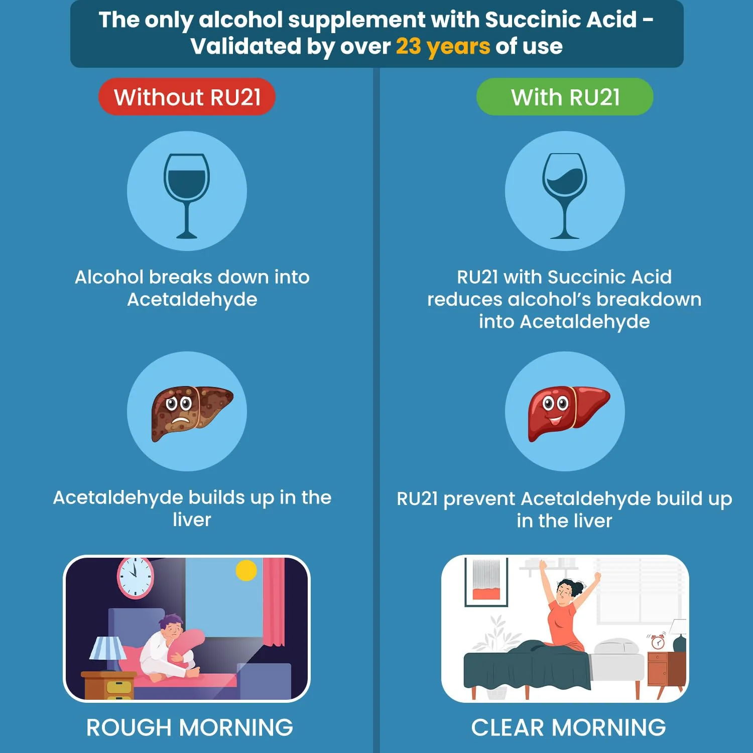 RU-21 The Supplement for When You Want to Drink & Go to Work The Next Morning | Feel Better After Celebrating & Support Your Liver | Trusted for 23+ Years | Made in USA (120 Pills, 60 Servings) - Image 7