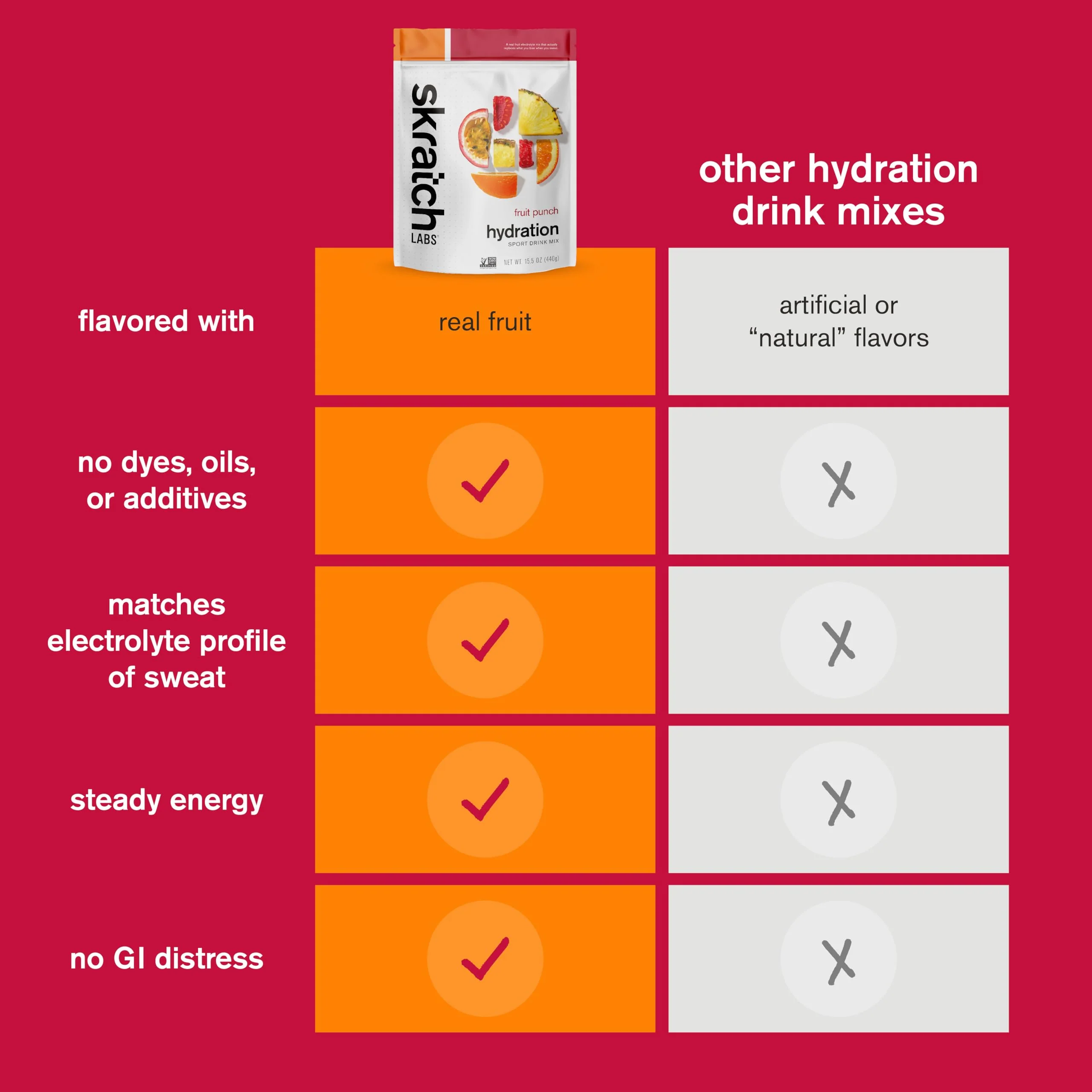 Skratch Labs Hydration Powder | Sport Drink Mix | Electrolytes Powder for Exercise, Endurance, and Performance | Fruit Punch | 20 Servings | Non-GMO, Vegan, Kosher - Image 6