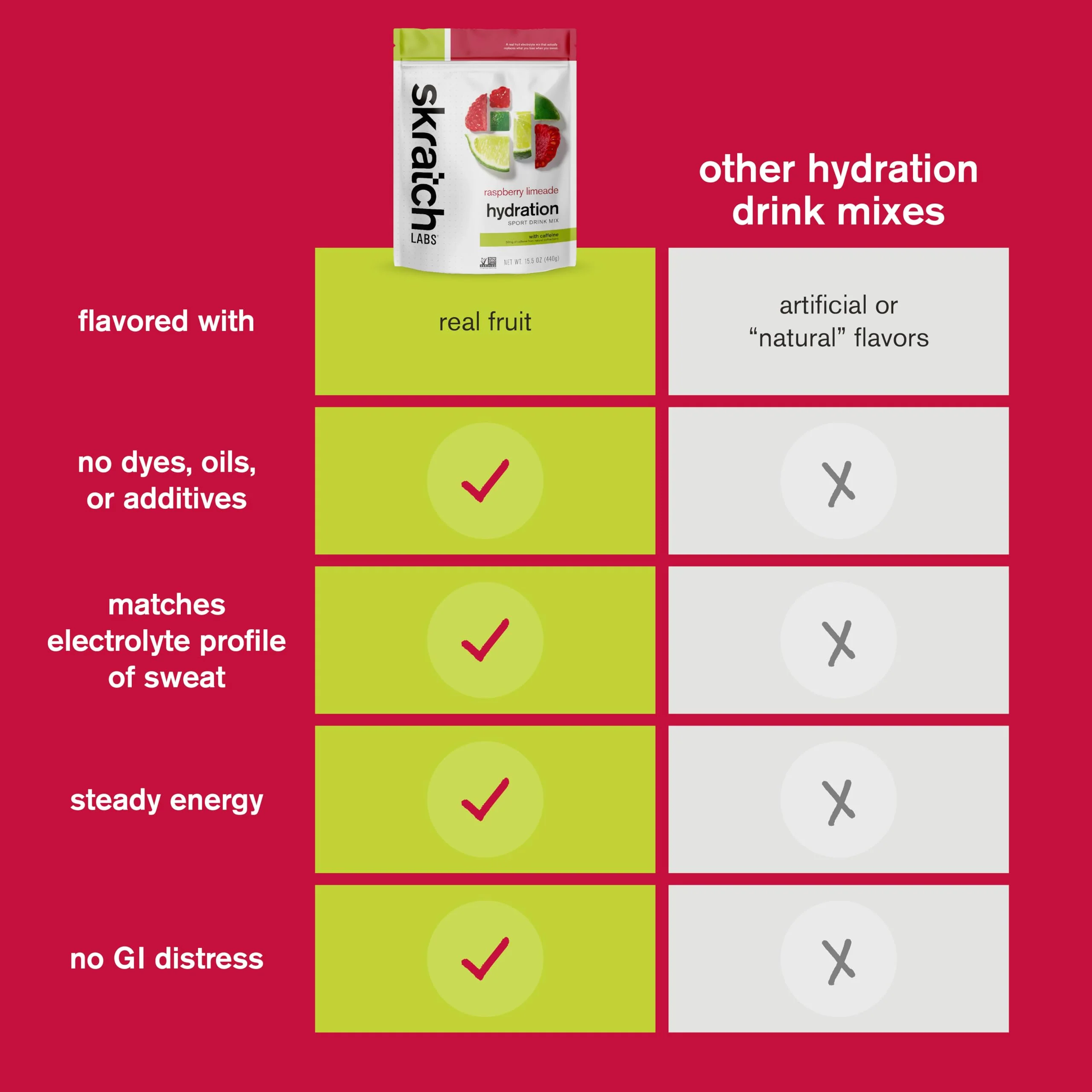 Skratch Labs Hydration Powder | Sport Drink Mix | Electrolytes Powder for Exercise, Endurance, and Performance | Raspberry Limeade with Caffeine | 20 Servings | Non-GMO, Vegan, Kosher - Image 4