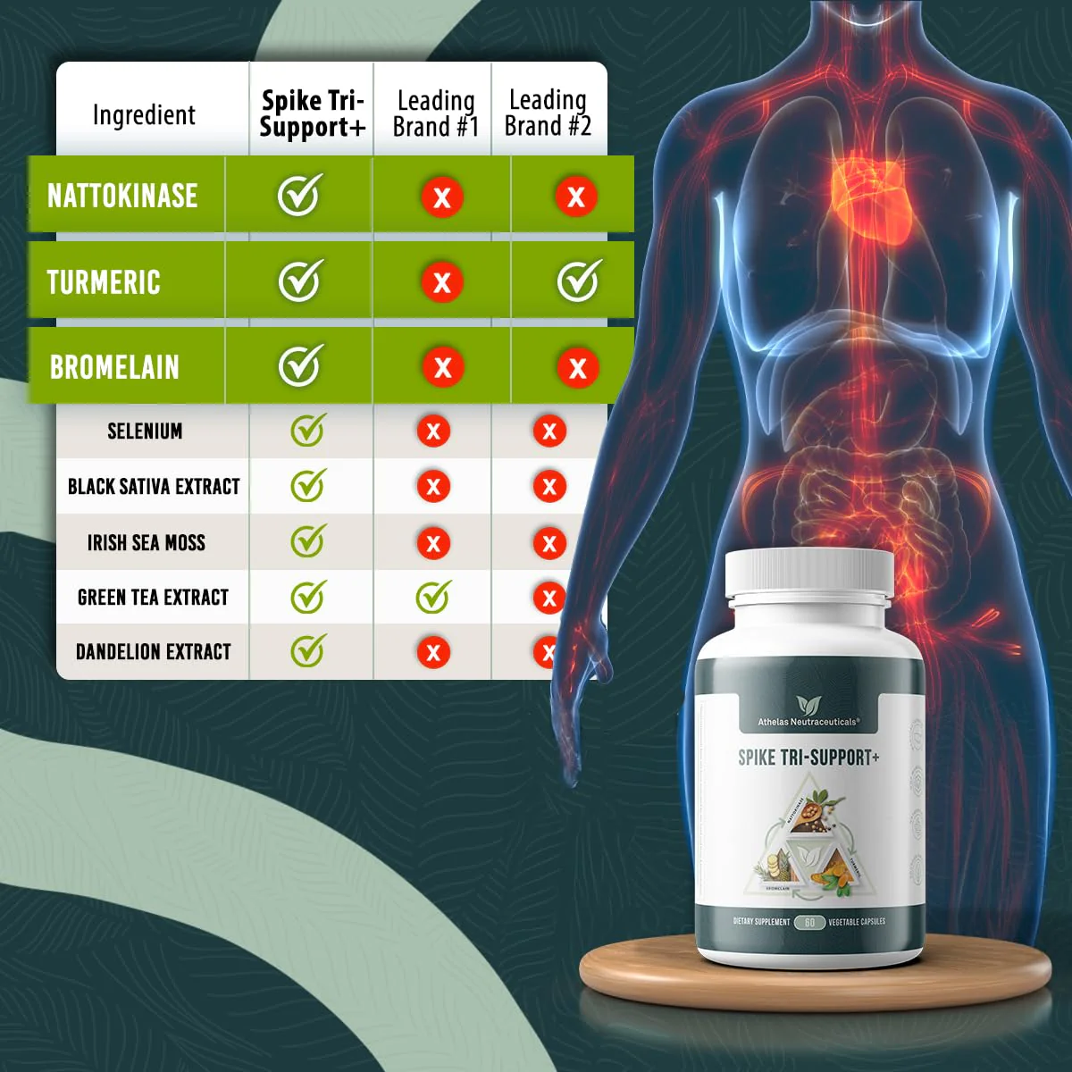 Spike Tri-Support+ with Nattokinase, Bromelain, and Turmeric - Includes Dandelion Extract, Black Seed Extract, Green Tea Leaf, Selenium for A Full Spectrum Spike Support Supplement - Image 5