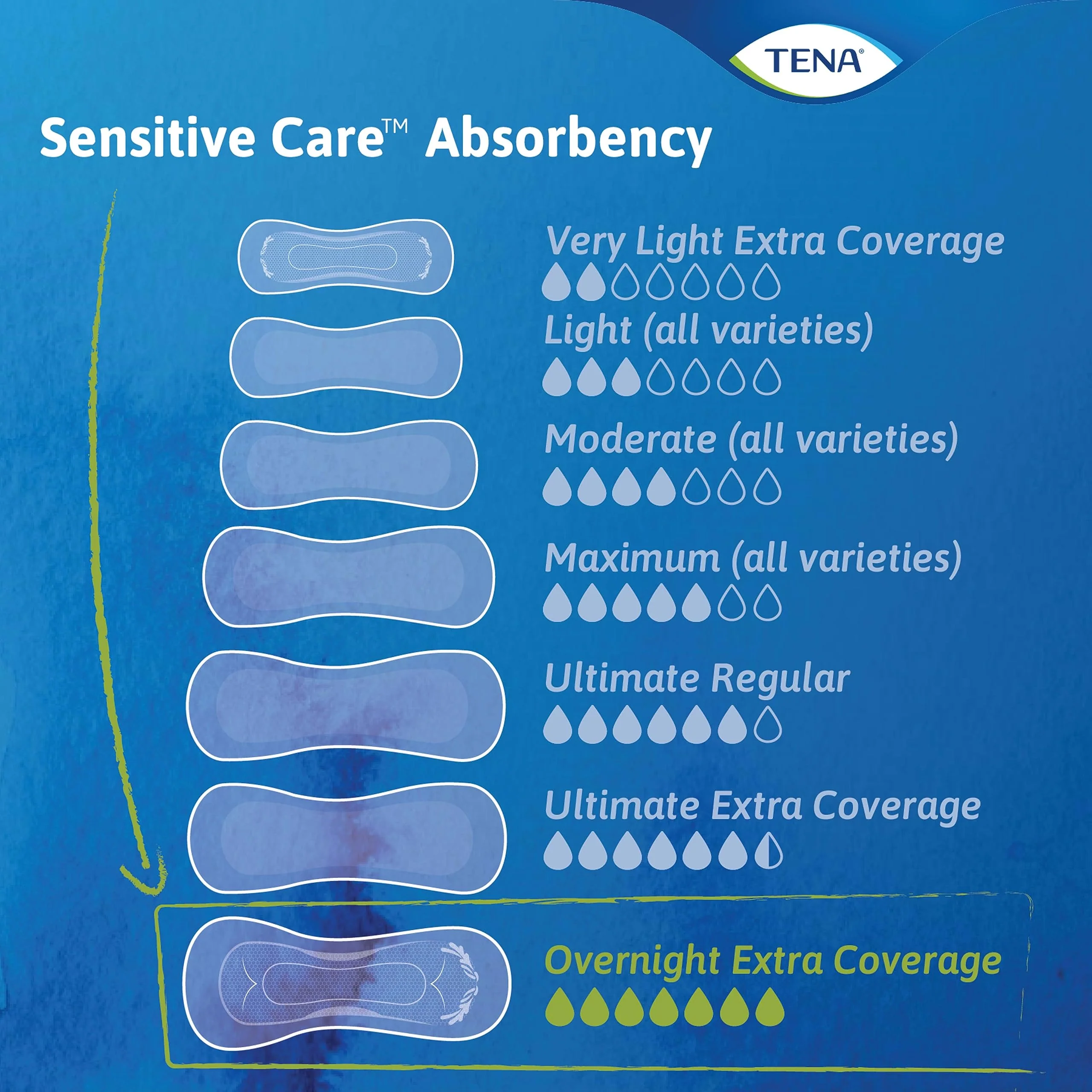 TENA Sensitive Care Incontinence Pads, Bladder Control, Postpartum for Women, Overnight Absorbency, Extra Coverage, 48 Count - Image 2