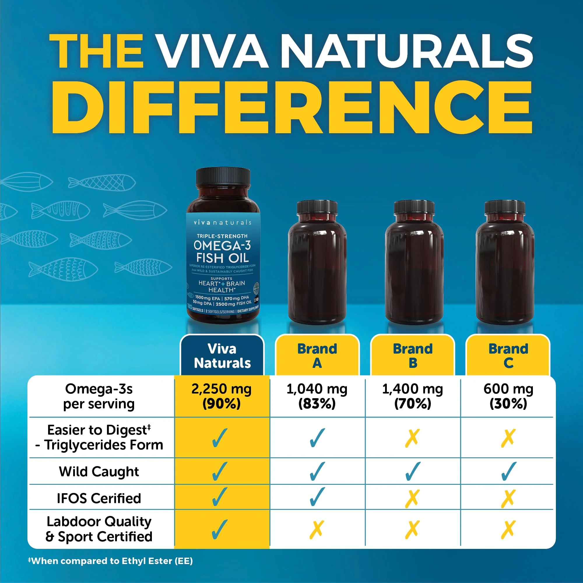 Triple Strength Omega 3 Fish Oil Supplement for Men and Women – 2500 mg High-Potency, Easy-to-Absorb Re-esterified Triglyceride Form, Pescatarian-Friendly DPA EPA DHA Omega 3 Supplement, 180 Softgels - Image 11