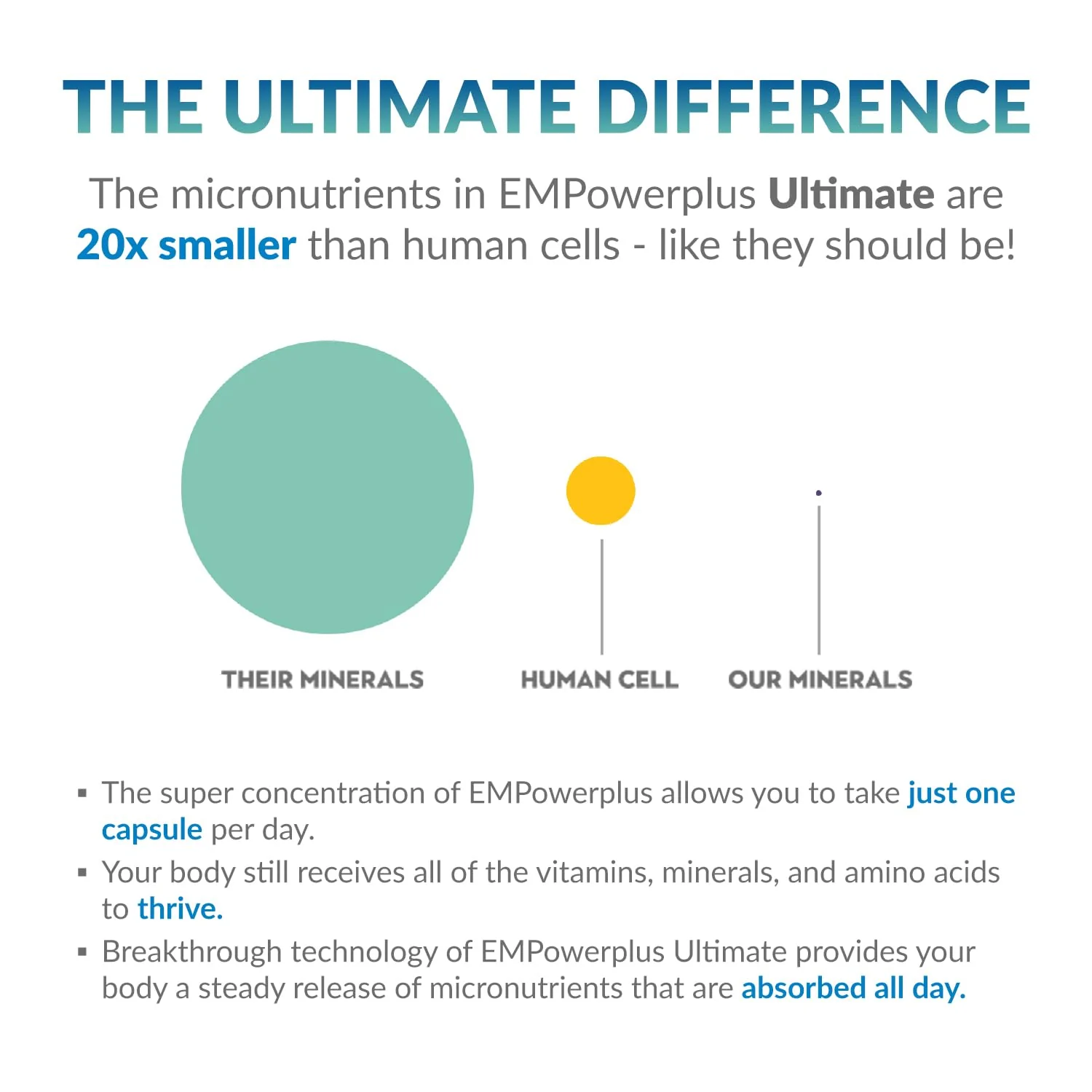 Truehope EMPowerplus Ultimate Capsules - Once-a-Day Brain, Energy and Focus Supplement - Ultra-High Concentration and World-Class Absorption - 30 Capsules - Image 4