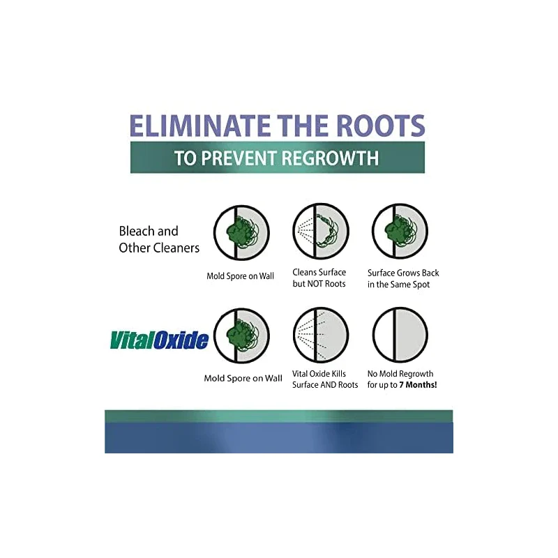 Vital Oxide Vital Oxide Disinfectant, Deodorizer, Cleaner, Food-Contact Sanitizer, Virucide C(EPA registration #82972-1) C Kills Mold & Mildew, Eliminates Odors C 32 oz - Image 5