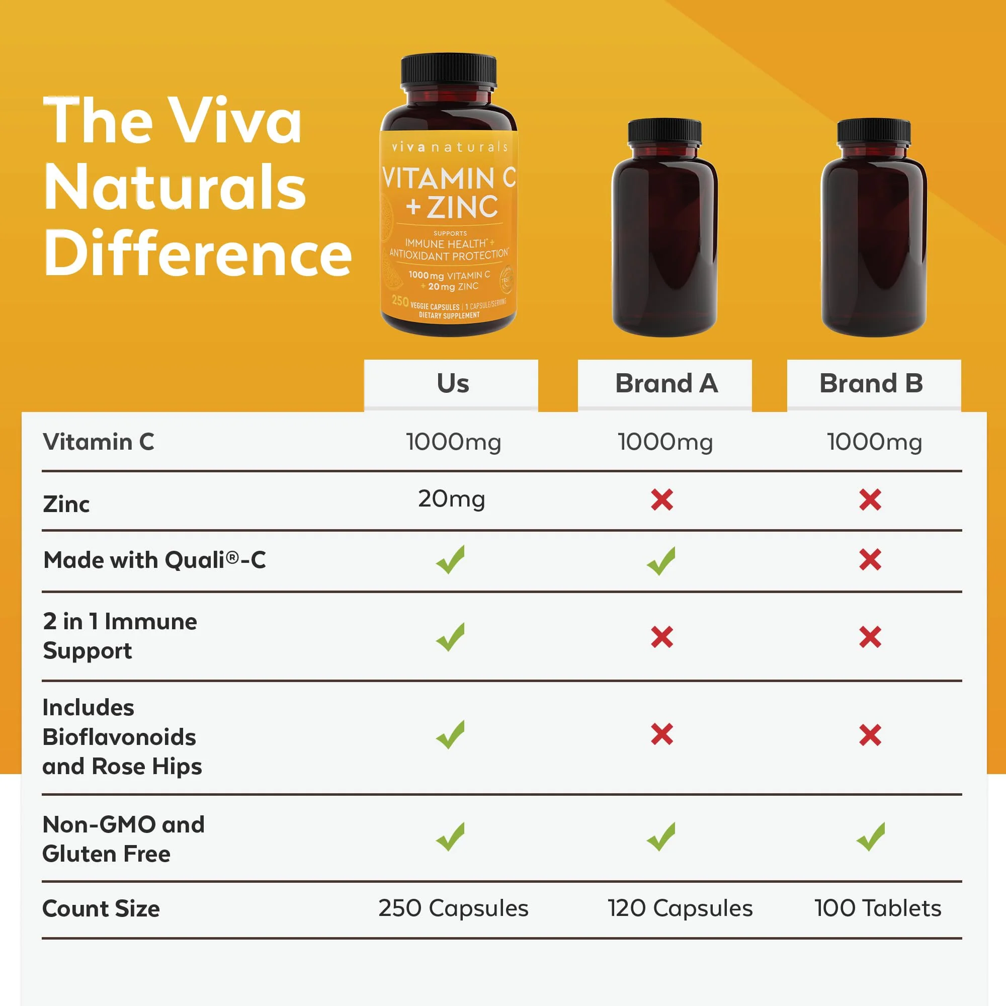 Viva Naturals Vitamin C and Zinc Supplement (250 Capsules) - 1000 mg Vitamin C with Zinc 20 mg Antioxidant Supplements for Immune Support, Vitamin Supplement for Adults - Image 4